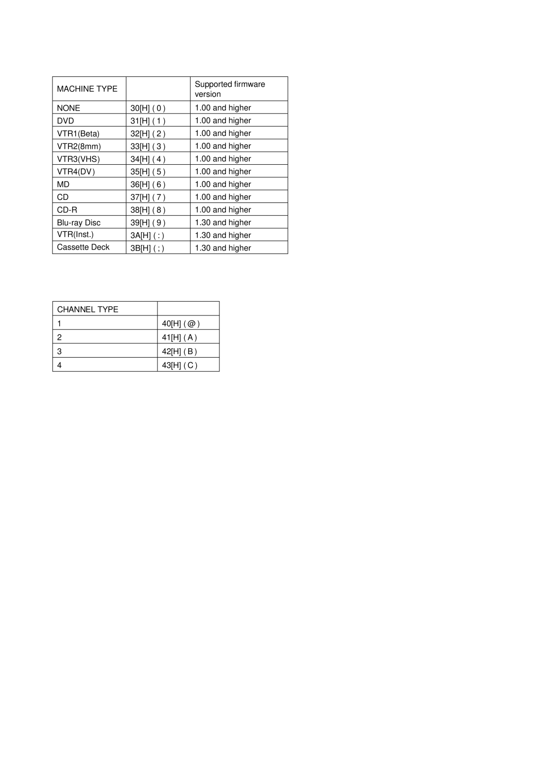 Sony RS-232C LINE3-4F machine type 1, 3, 5, 7, 9, 11 and 13th byte, LINE3-4F connection 2, 4, 6, 8, 10, 12 and 14th byte 