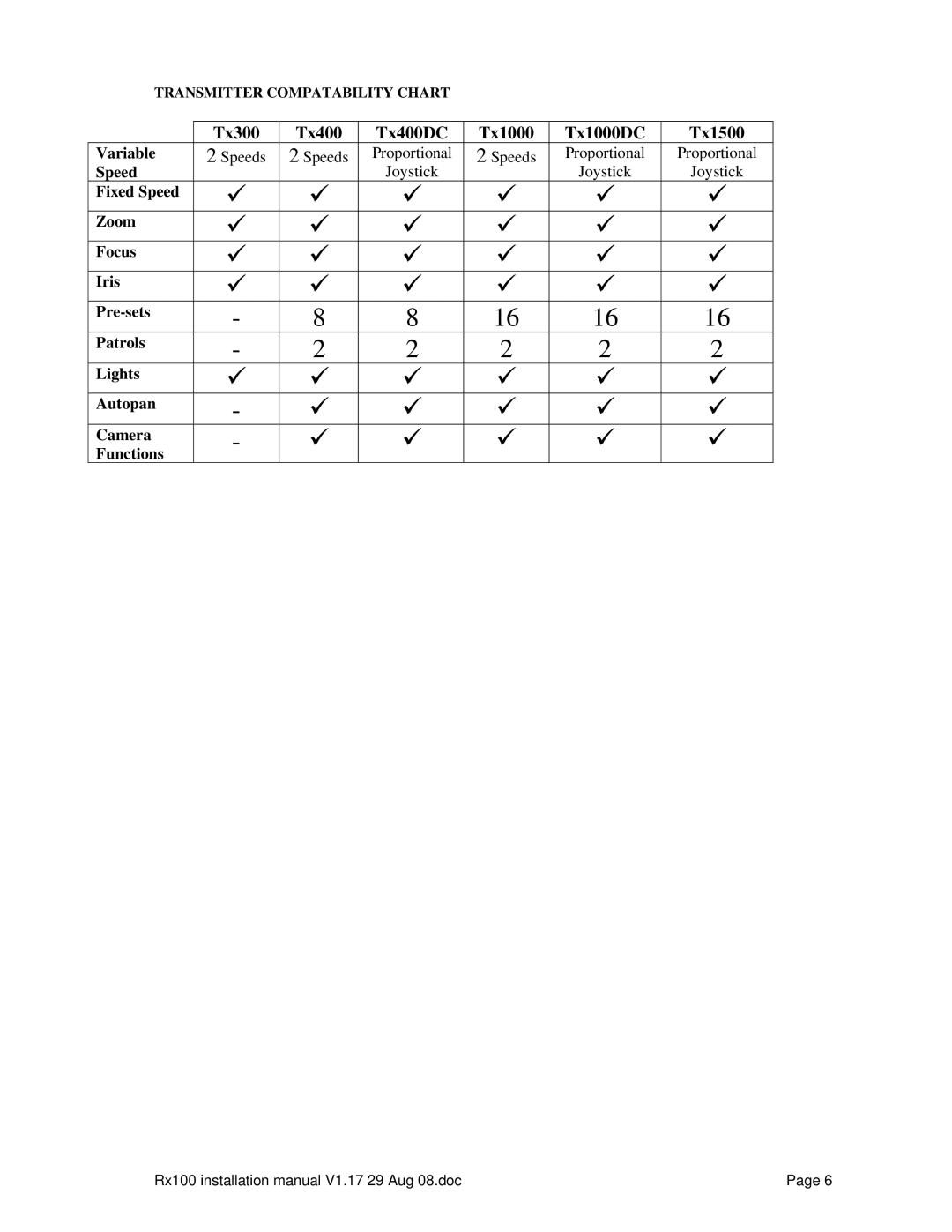 Sony RX100 manual Tx300 Tx400 Tx400DC Tx1000 Tx1000DC Tx1500, Transmitter Compatability Chart 