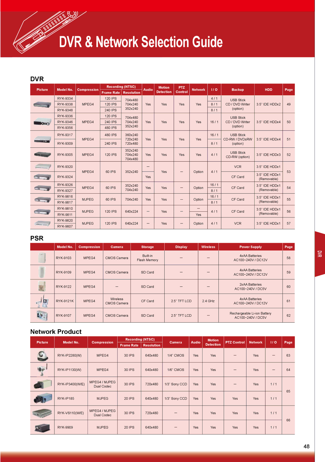 Sony RYK-AF302A manual DVR & Network Selection Guide, Dvr 