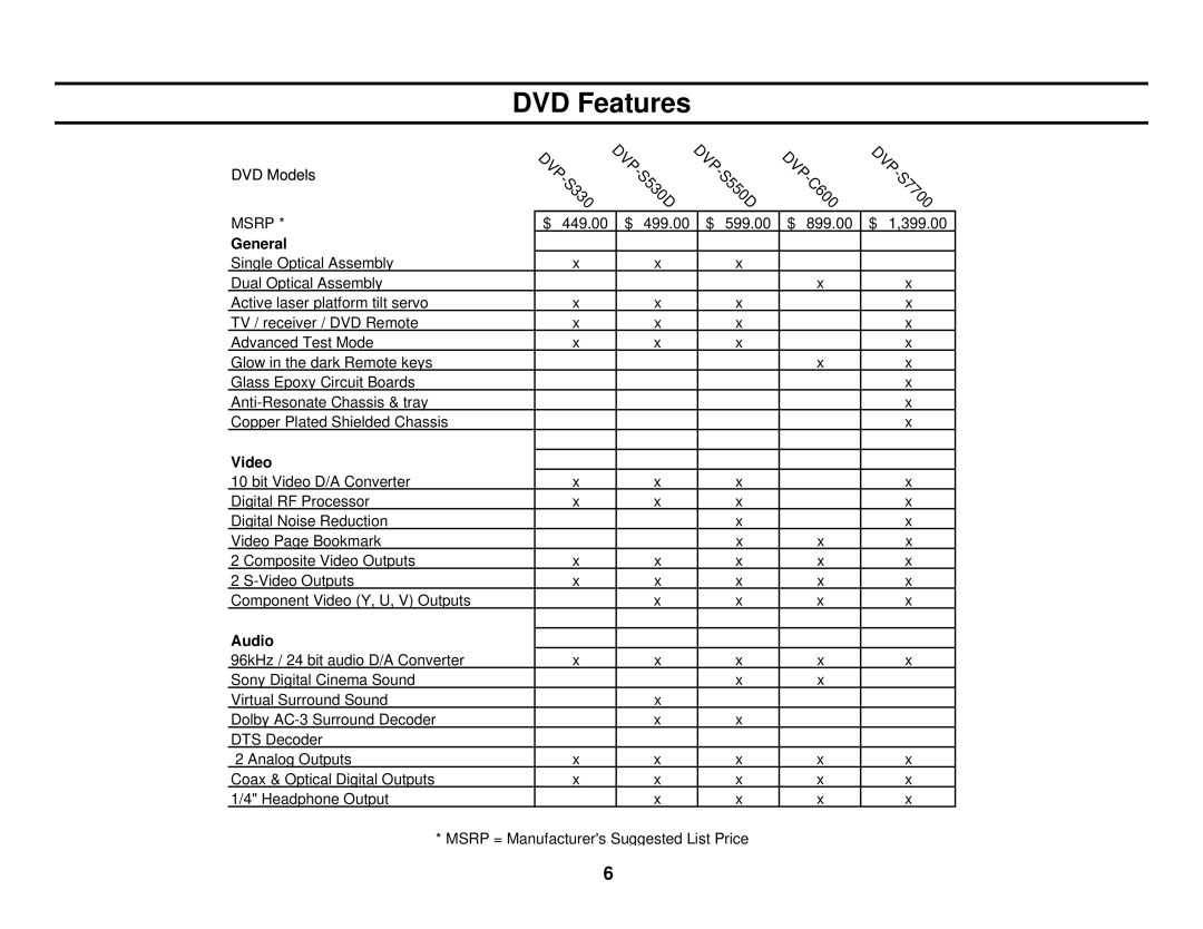 Sony S530D manual DVD Features, Dvp 