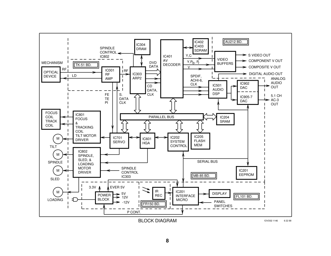 Sony S530D manual Block Diagram 