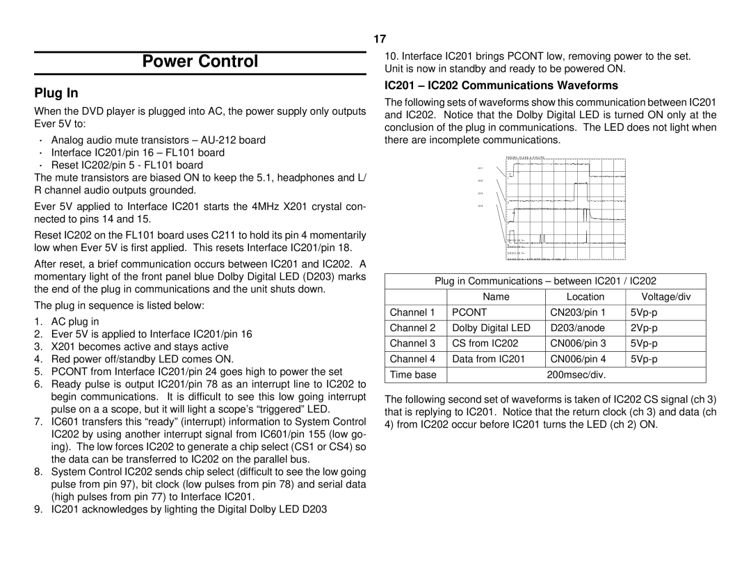 Sony S530D manual Power Control, Plug, IC201 IC202 Communications Waveforms, Pcont 