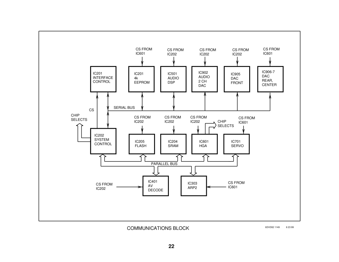 Sony S530D manual Communications Block 