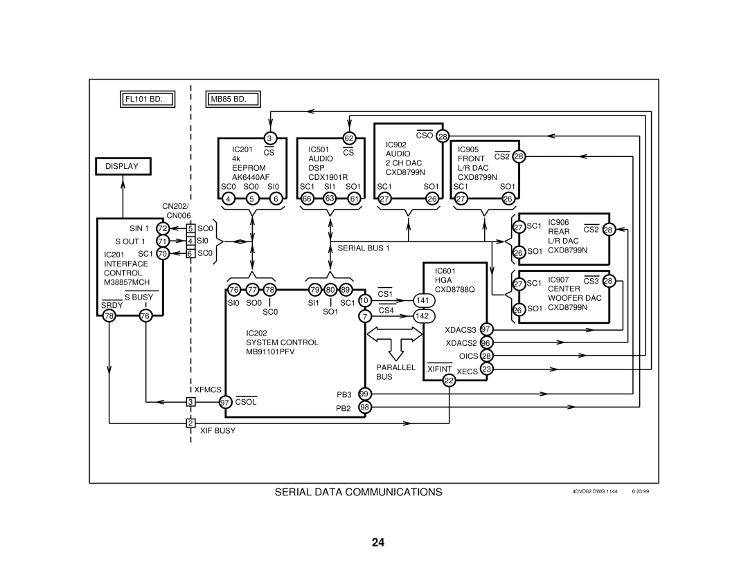 Sony S530D manual Serial Data Communications 