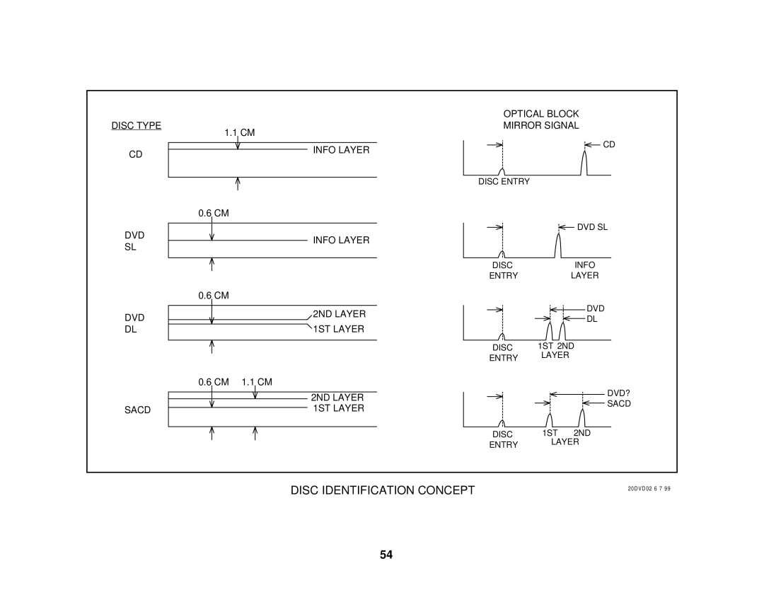 Sony S530D manual Disc Identification Concept 