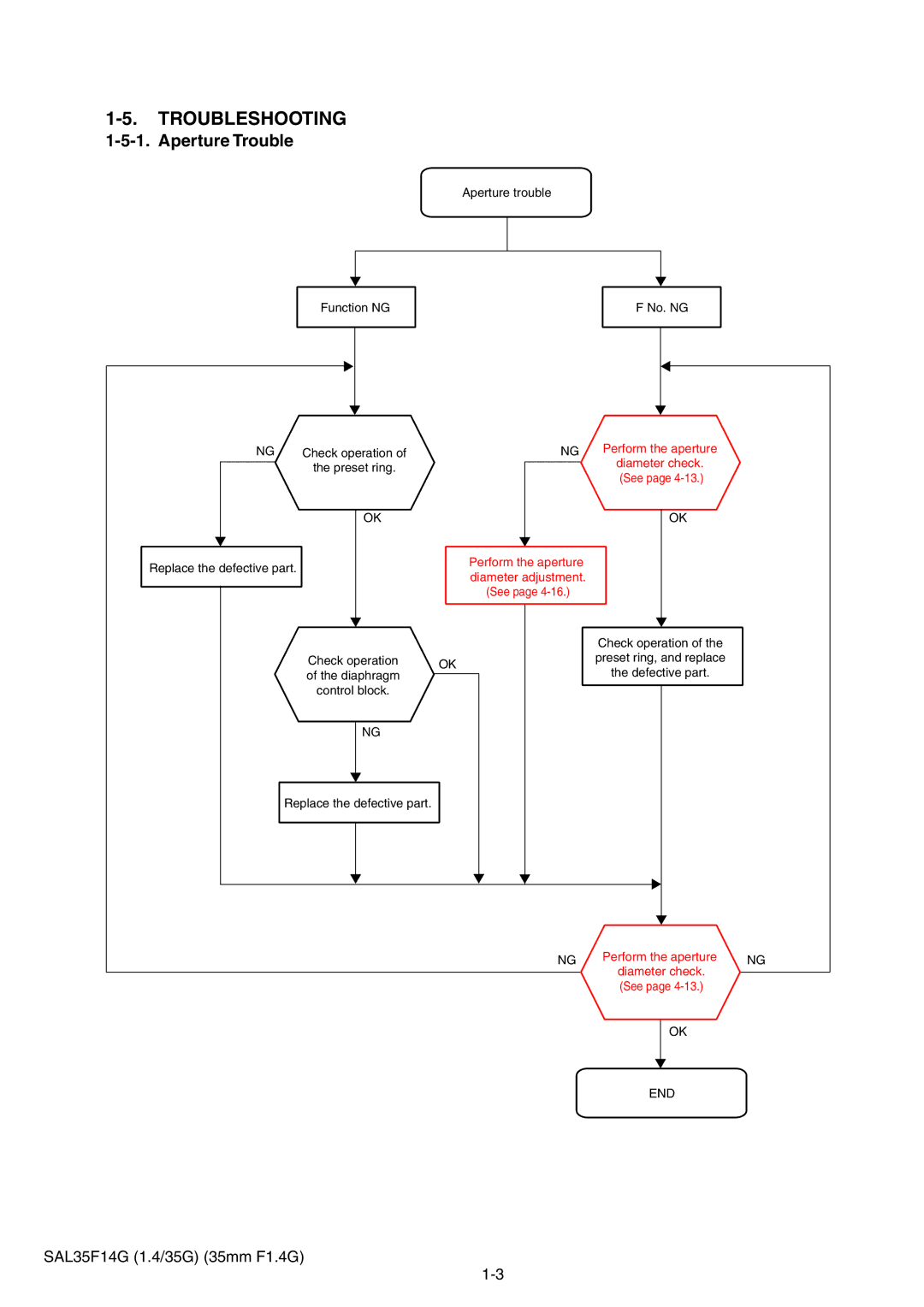 Sony SAL35F14G service manual Troubleshooting, Aperture Trouble 