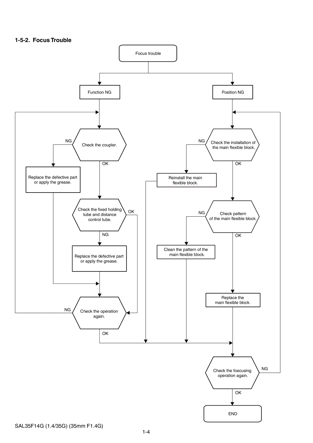 Sony SAL35F14G service manual Focus Trouble, Focus trouble Function NG Position NG 