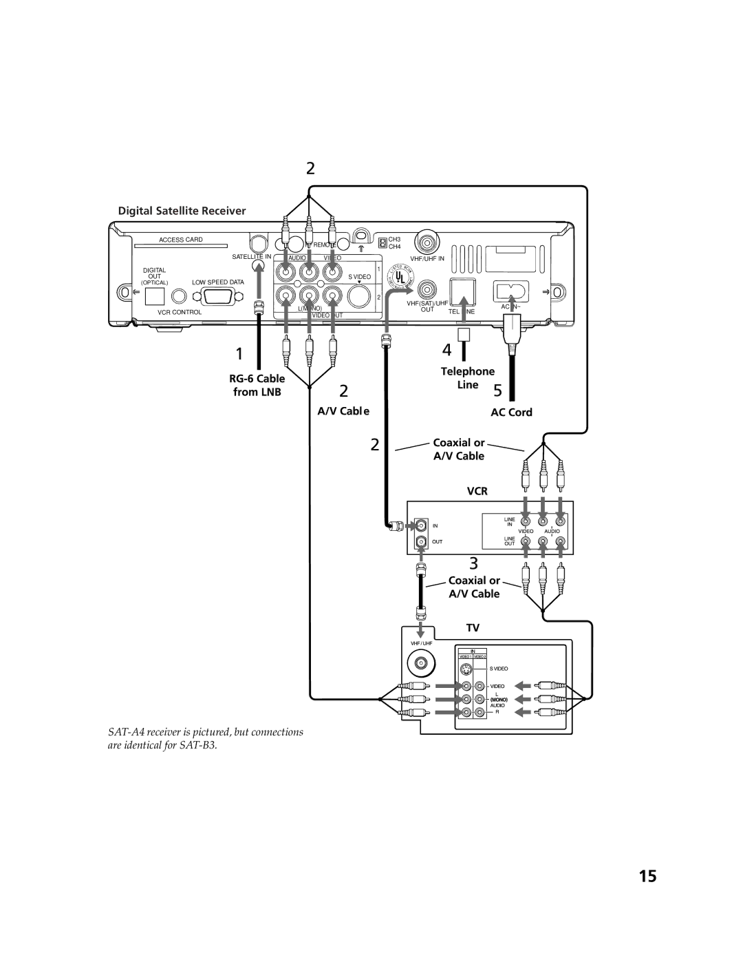 Sony SAT-A4, SAT-B3 operating instructions Access Card 