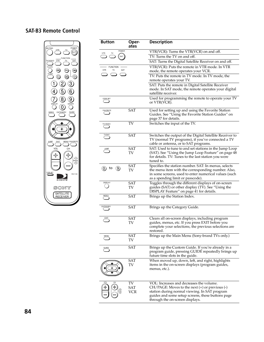 Sony SAT-A4 operating instructions SAT-B3 Remote Control, Button Oper Description Ates 