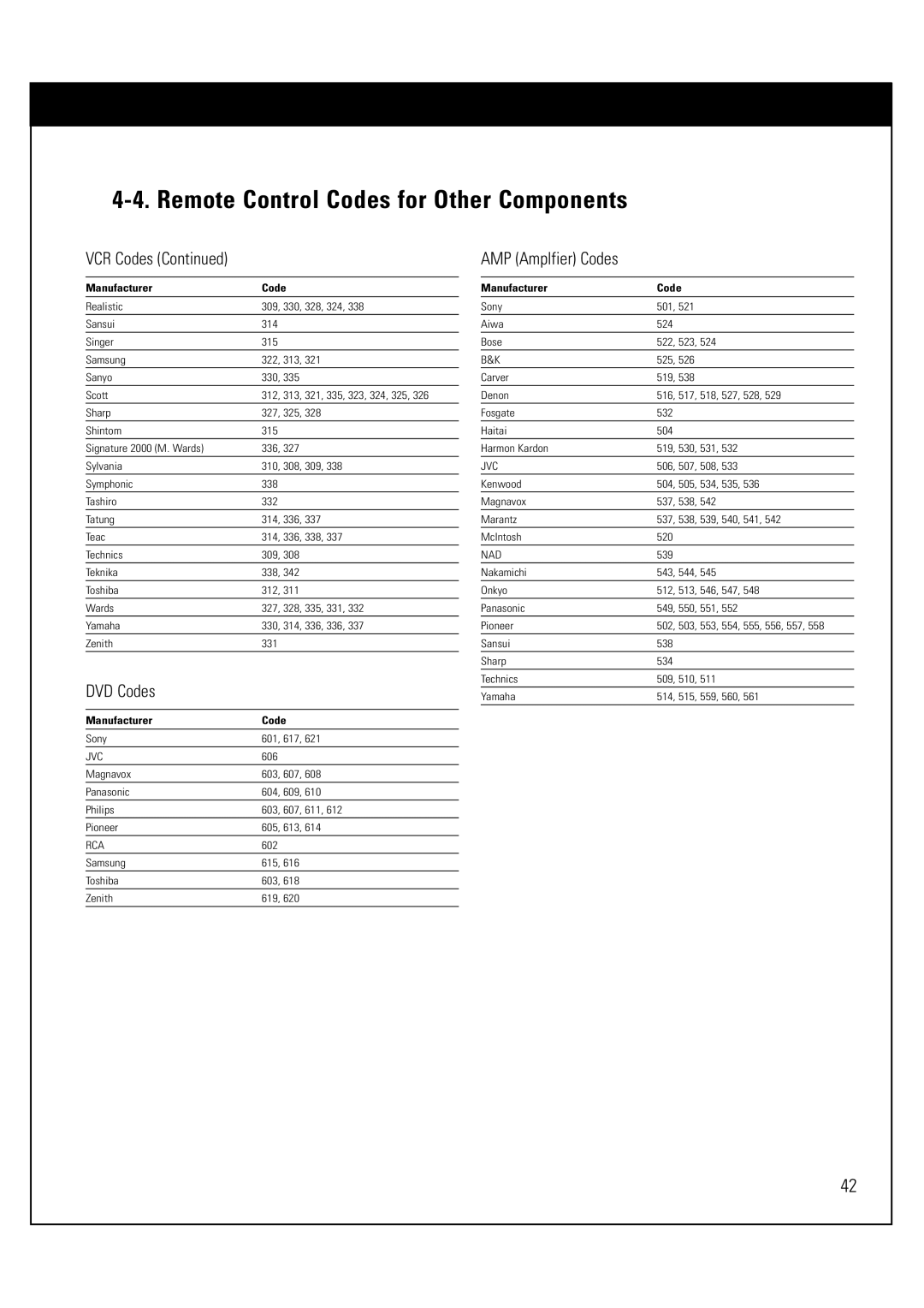 Sony SAT-HD300 operating instructions DVD Codes, AMP Amplfier Codes 