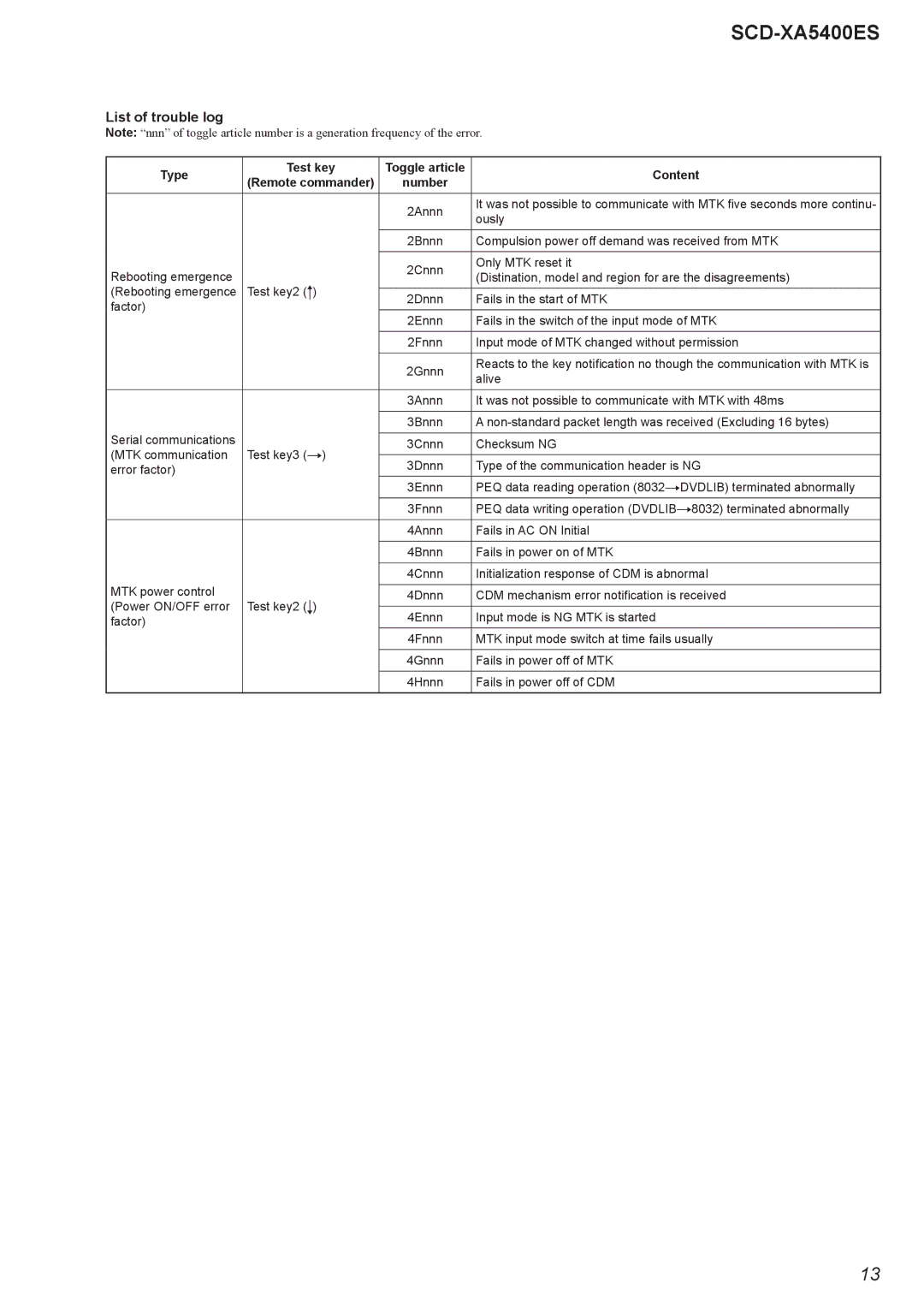 Sony 2008H05-1, SCD-XA5400ES service manual List of trouble log, Content 