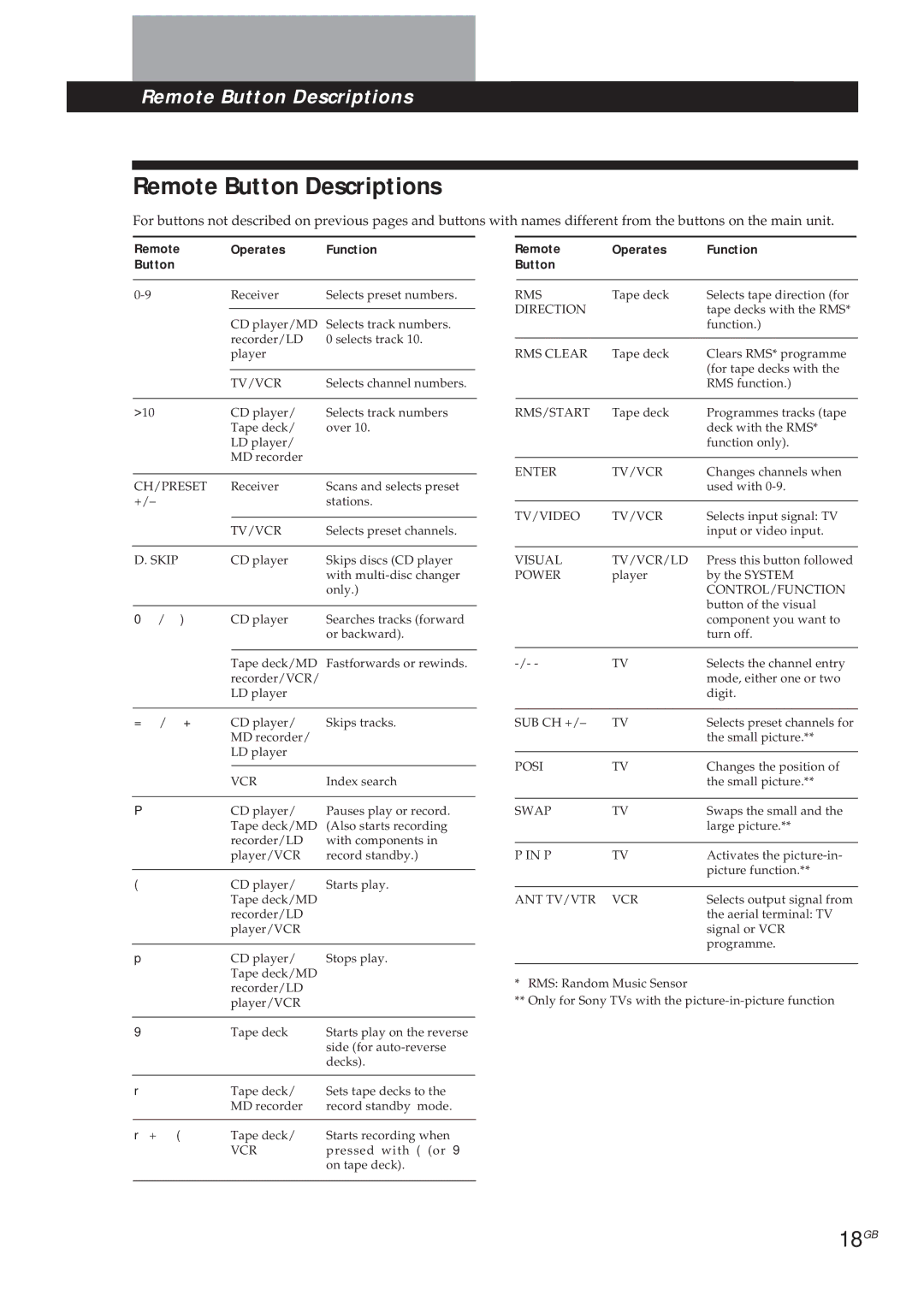 Sony SDP-E300 operating instructions Remote Button Descriptions, 18GB, Remote Operates Function Button 