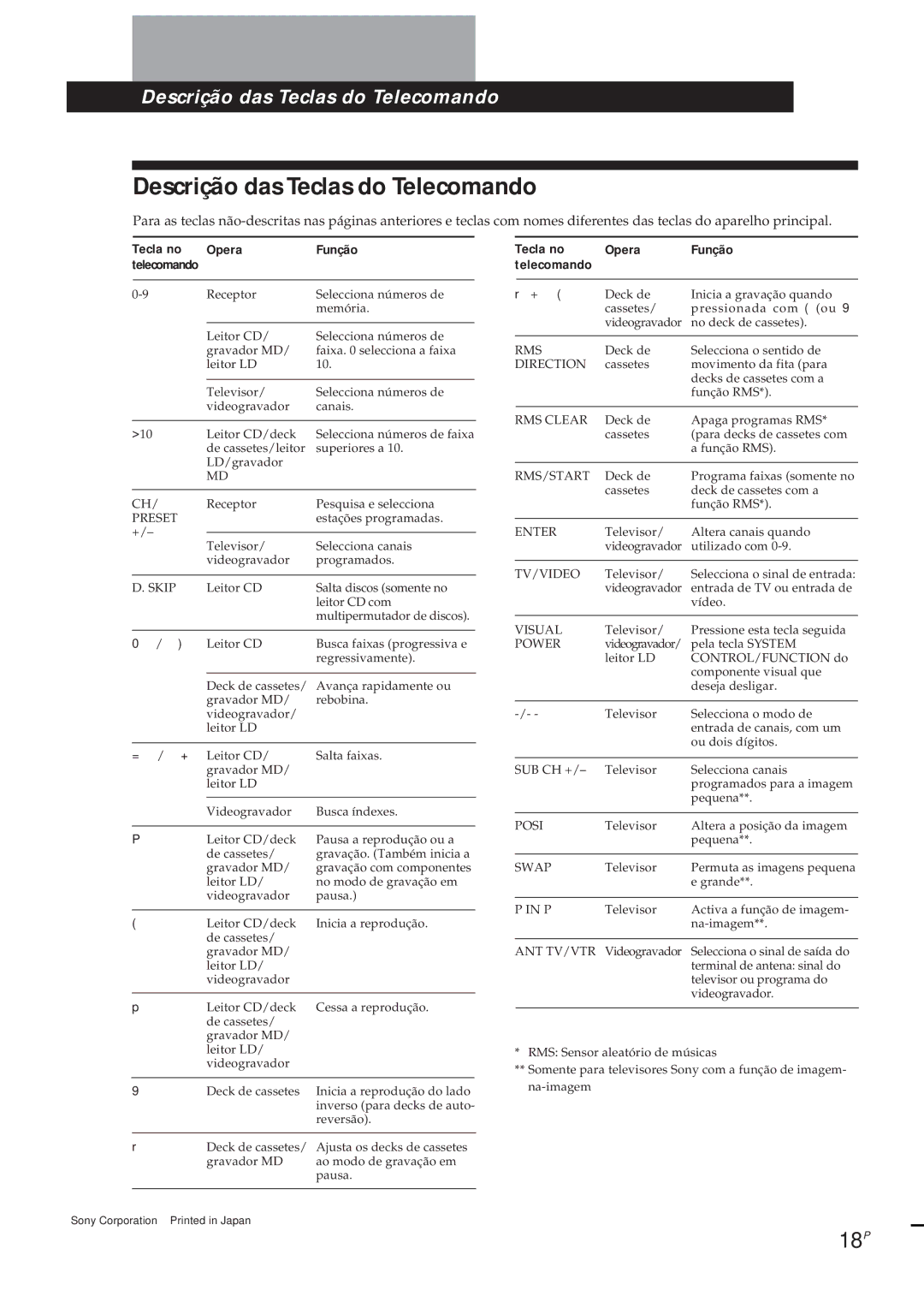 Sony SDP-E300 operating instructions Descrição das Teclas do Telecomando, 18P, Tecla no Opera Função 