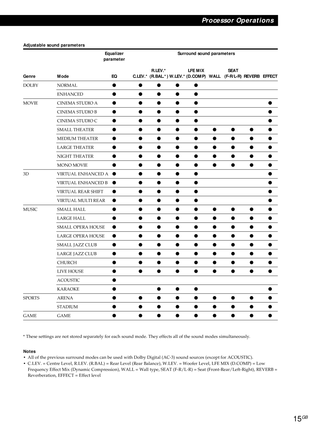 Sony SDP-E800 operating instructions 15GB, Adjustable sound parameters, Surround sound parameters, Genre Mode 