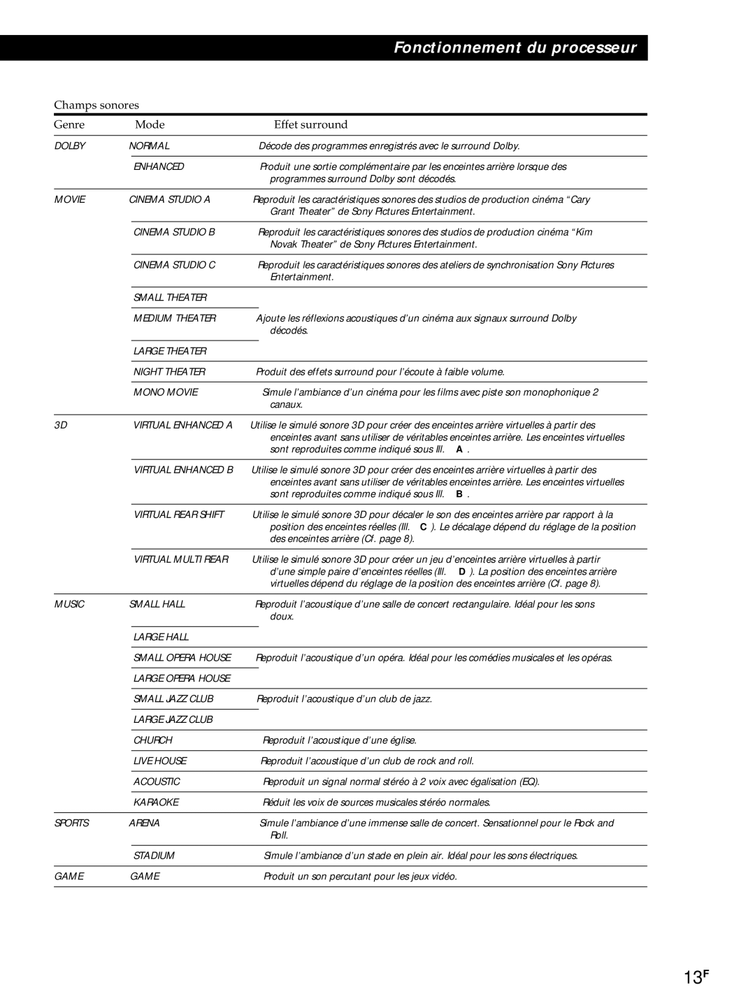 Sony SDP-E800 operating instructions 13F, Champs sonores Genre Mode Effet surround 