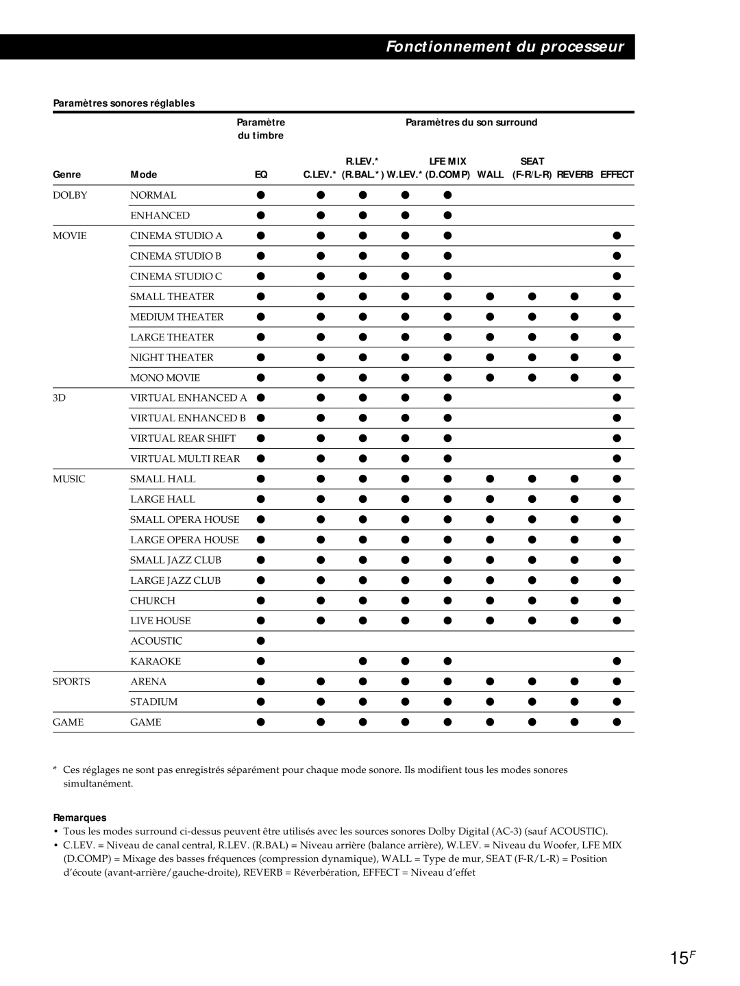 Sony SDP-E800 operating instructions 15F, Paramètres sonores réglables, Paramètres du son surround 