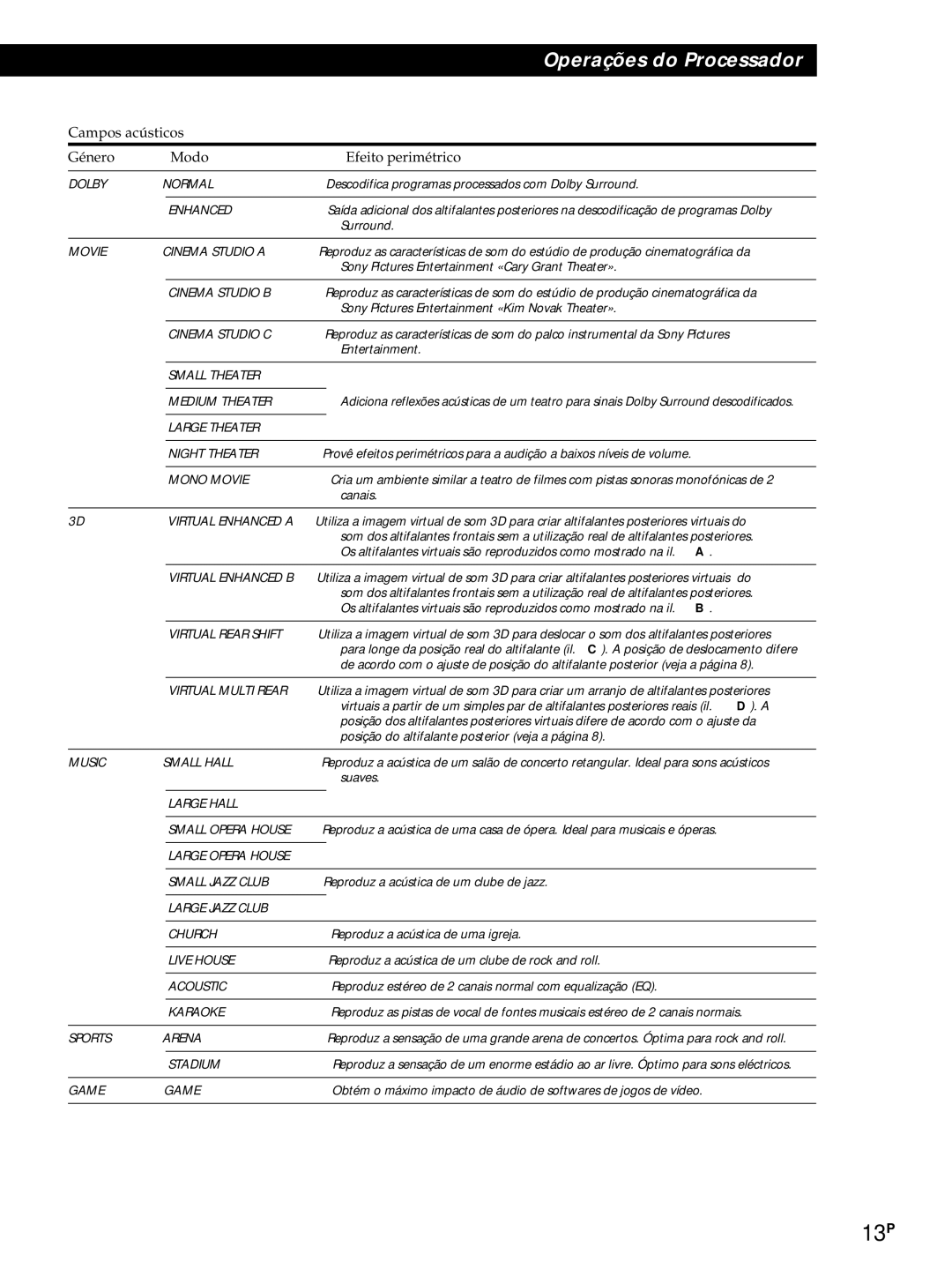 Sony SDP-E800 operating instructions 13P, Campos acústicos Género Modo Efeito perimétrico 