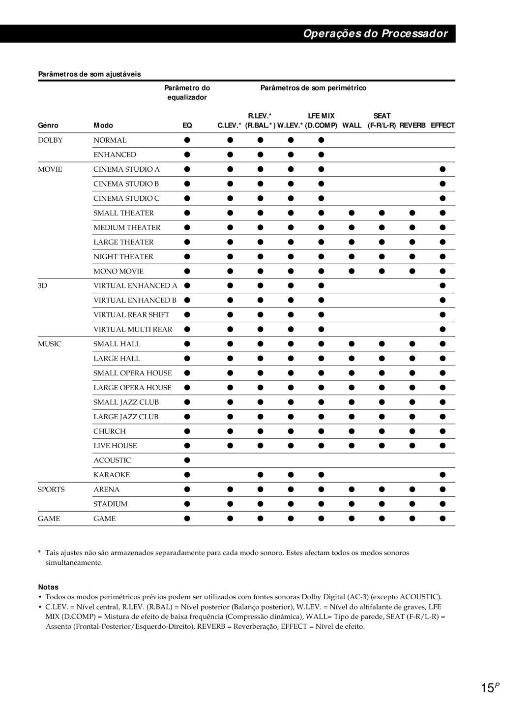 Sony SDP-E800 operating instructions 15P, Parâmetros de som ajustáveis, Génro Modo 