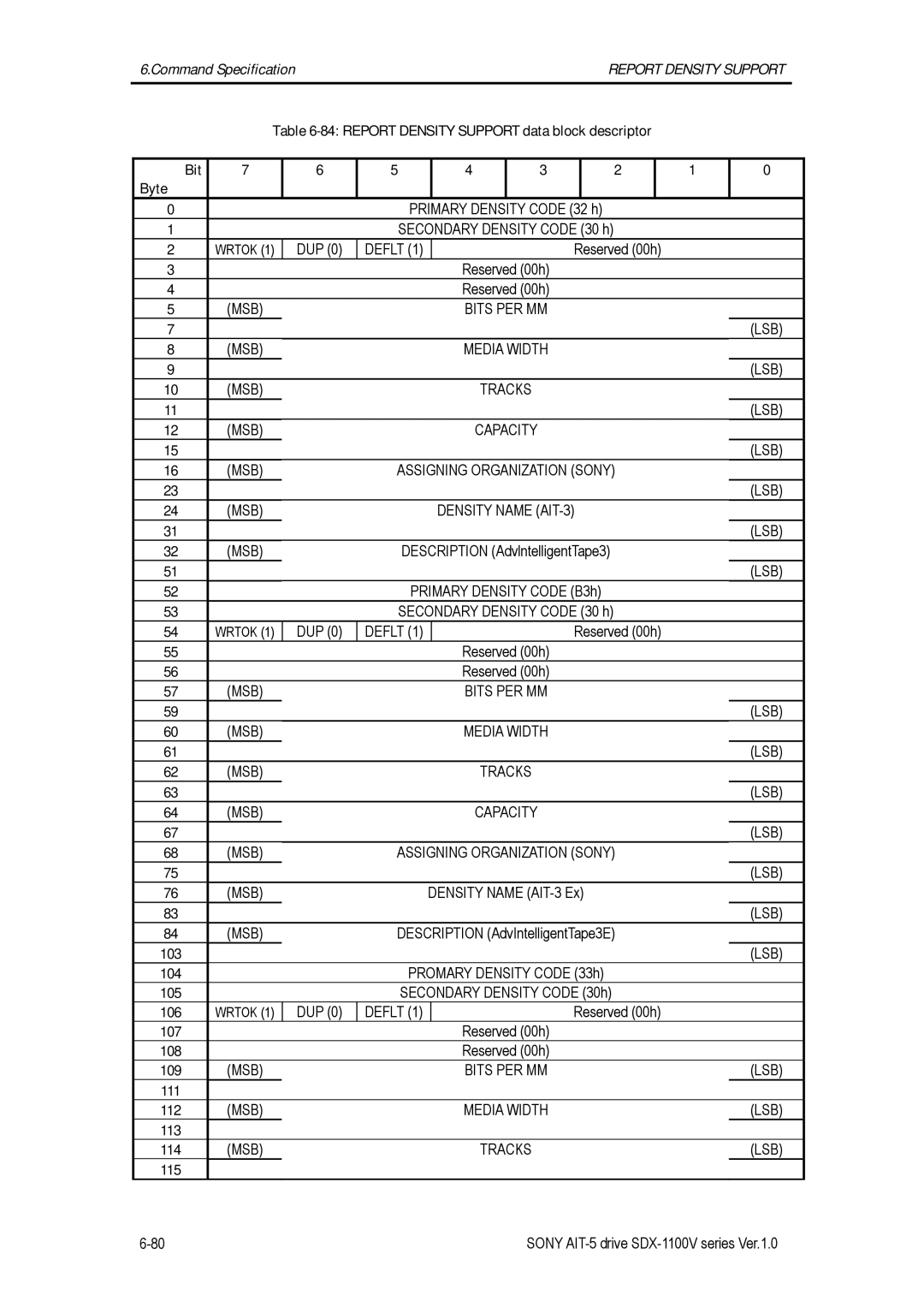 Sony SDX-1100V/R manual MSB Bits PER MM 