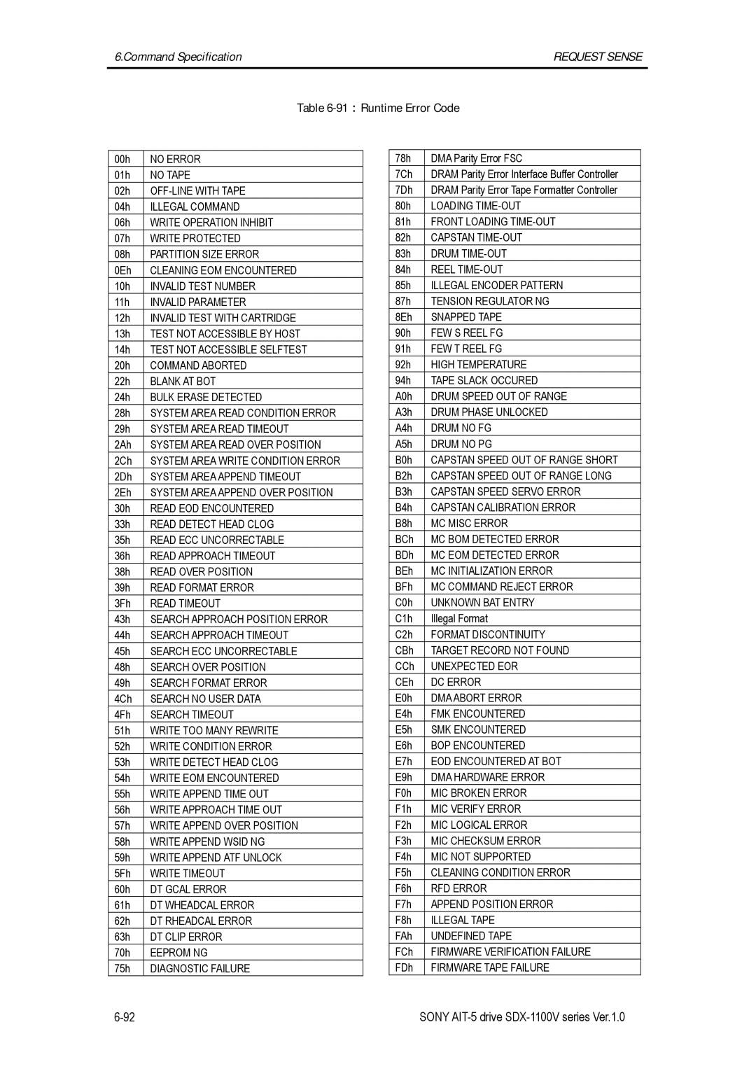 Sony SDX-1100V/R manual 91：Runtime Error Code, Diagnostic Failure 