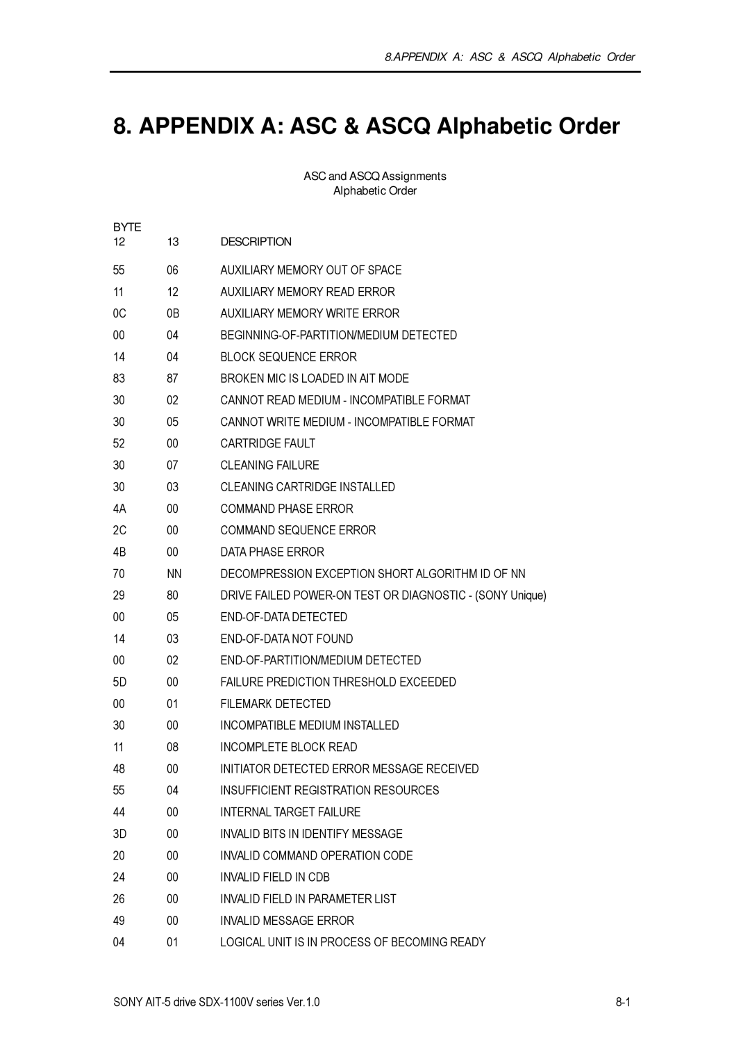 Sony SDX-1100V/R manual Appendix a ASC & Ascq Alphabetic Order, ASC and Ascq Assignments, Byte Description 