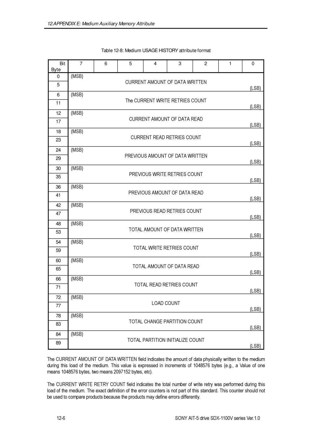 Sony SDX-1100V Medium Usage History attribute format Bit Byte, Current Amount of Data Written, Current Amount of Data Read 