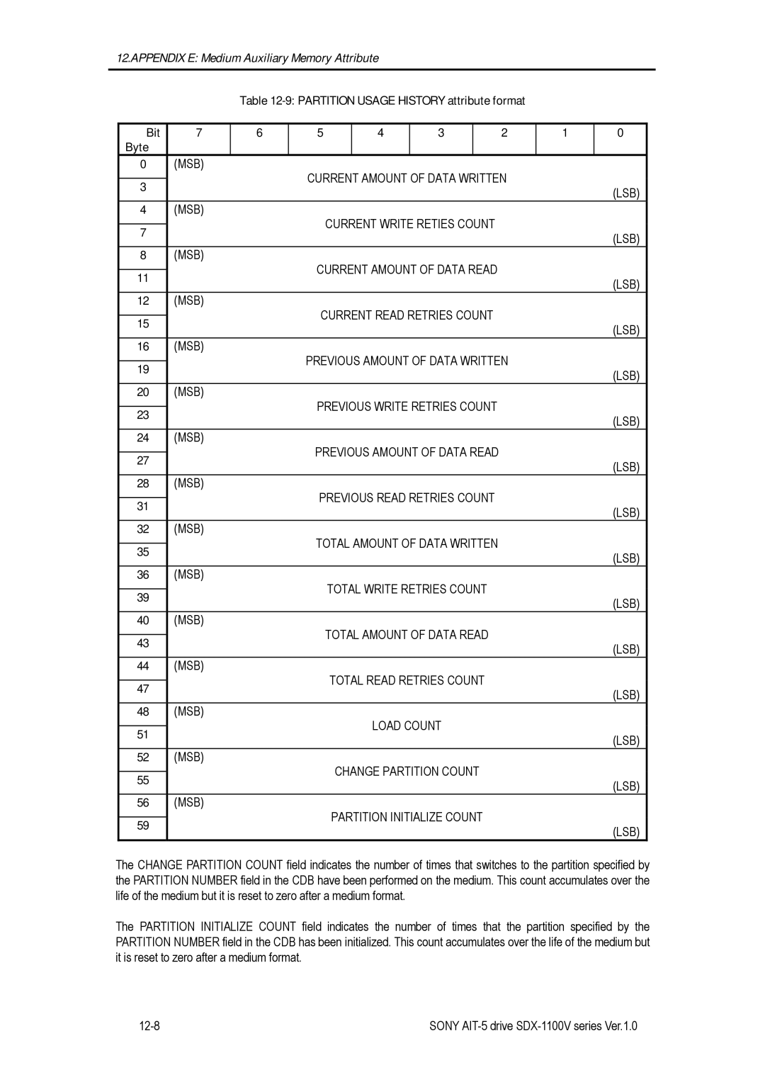 Sony SDX-1100V manual Partition Usage History attribute format Bit Byte, Current Write Reties Count, Change Partition Count 