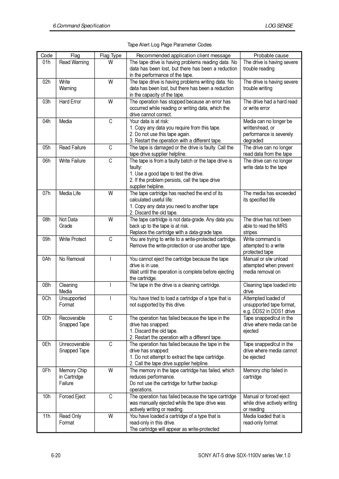 Sony SDX-1100V manual Tape Alert Log Page Parameter Codes Flag, Recommended application client message Probable cause 