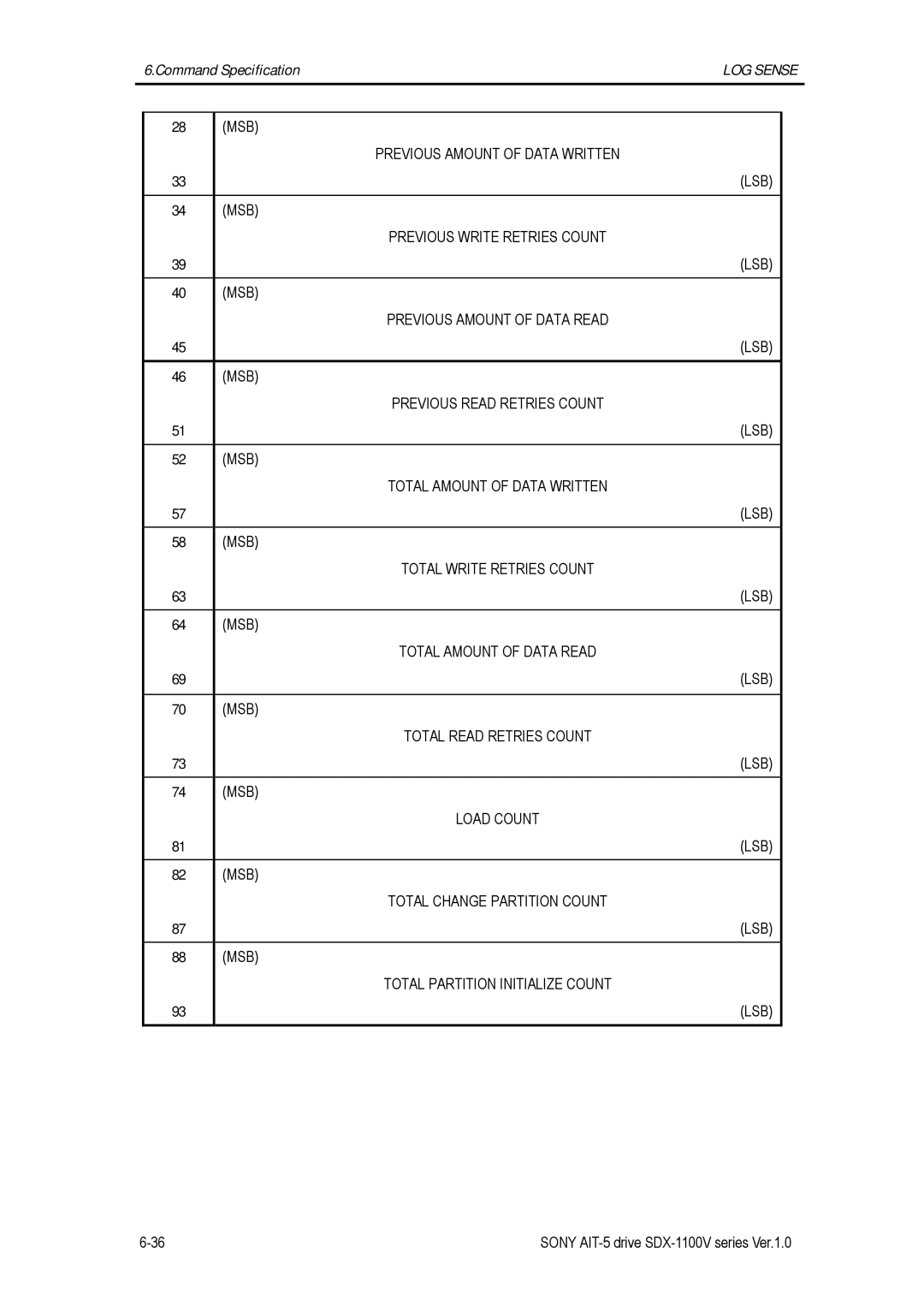 Sony SDX-1100V/R manual LOG Sense 