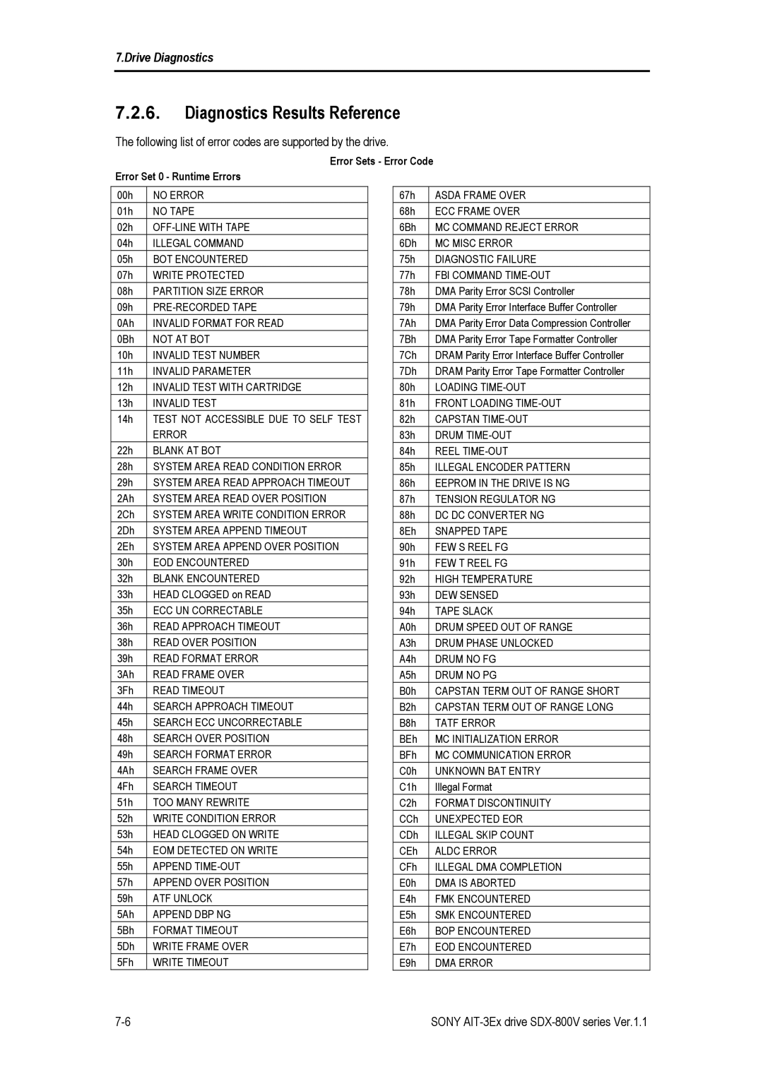 Sony SDX-800V/R manual Diagnostics Results Reference, Following list of error codes are supported by the drive 