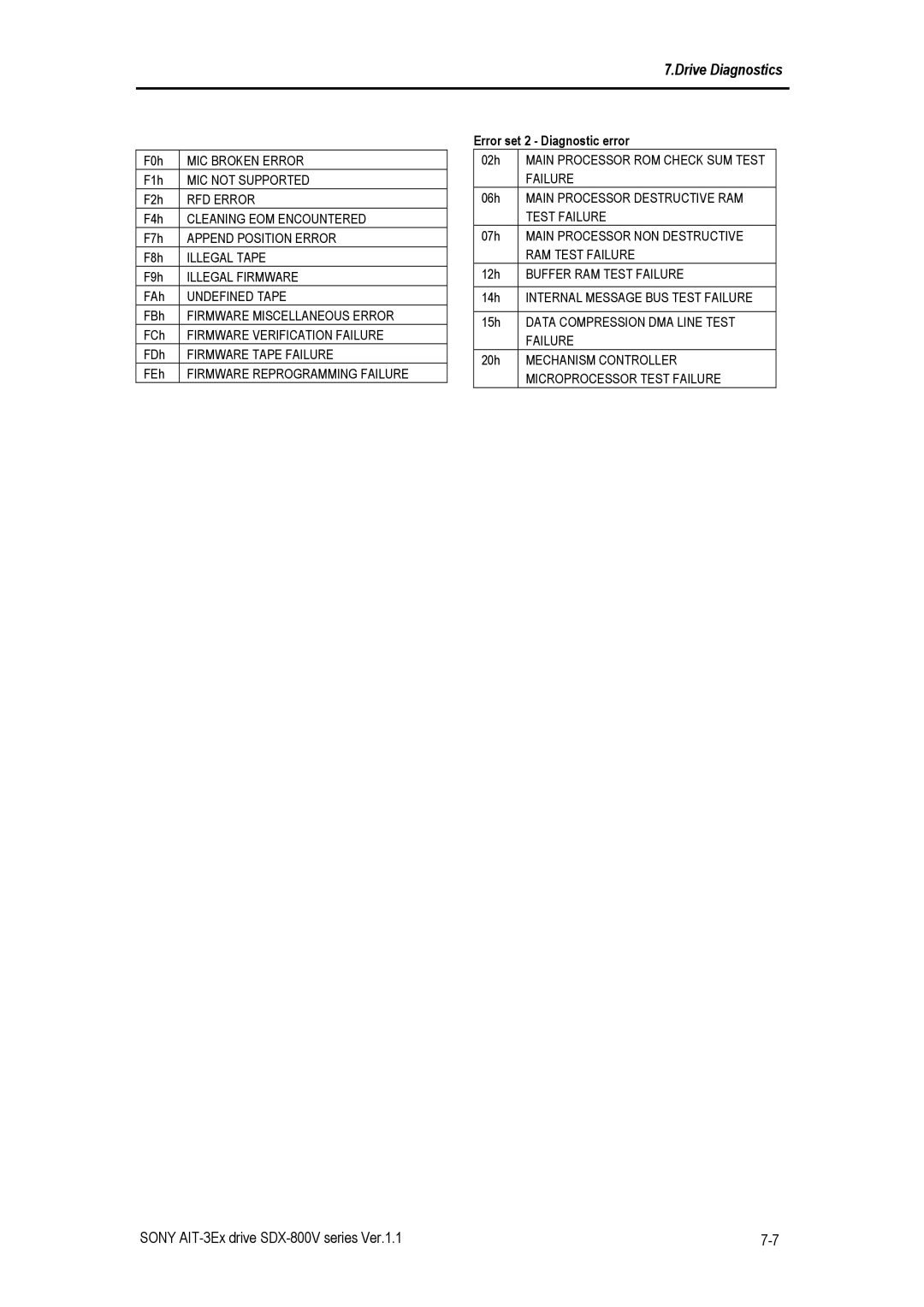 Sony SDX-800V/R manual Error set 2 Diagnostic error 