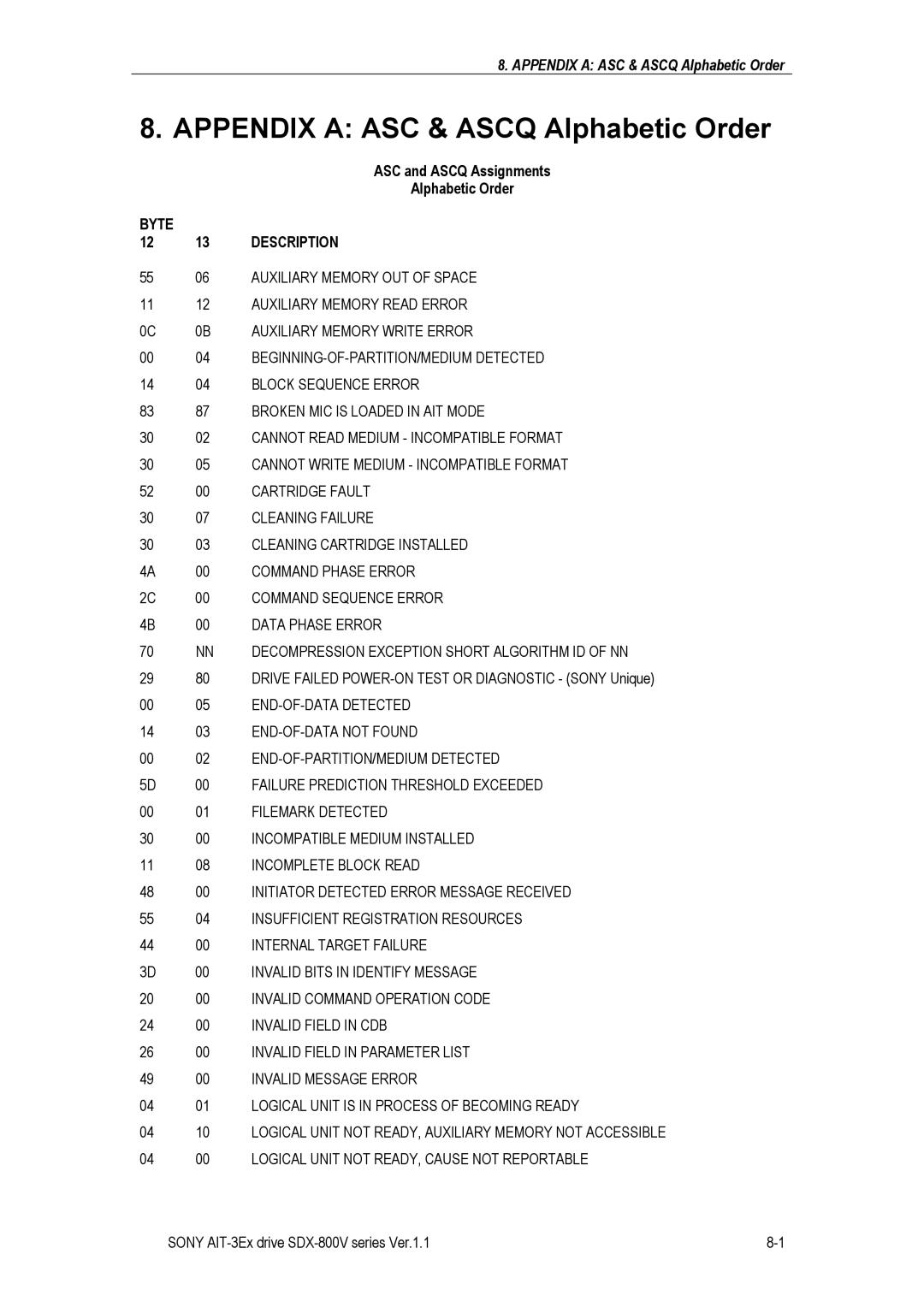 Sony SDX-800V/R manual ASC and Ascq Assignments, Alphabetic Order, Byte Description 