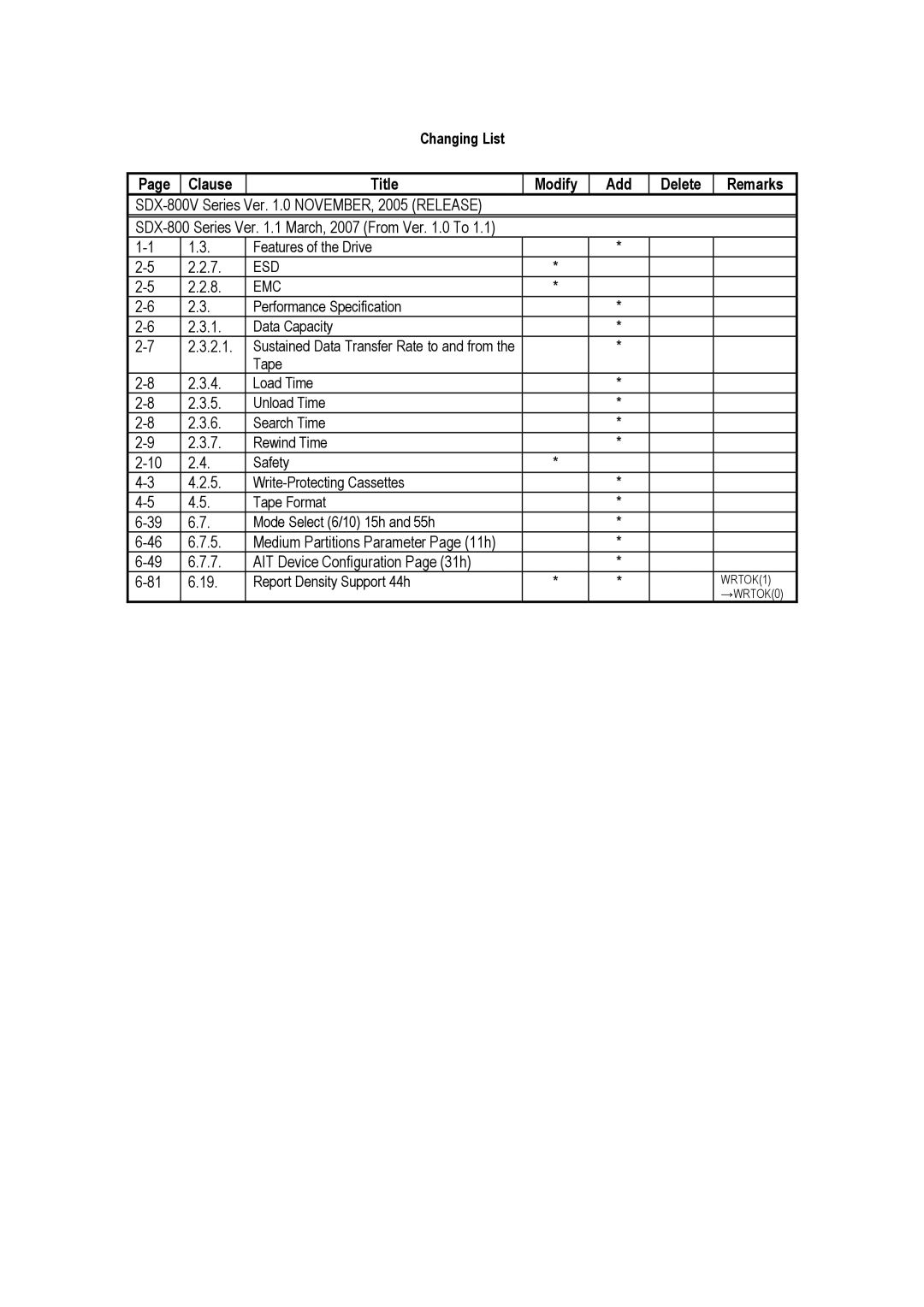 Sony SDX-800V/R manual Changing List, Esd Emc 