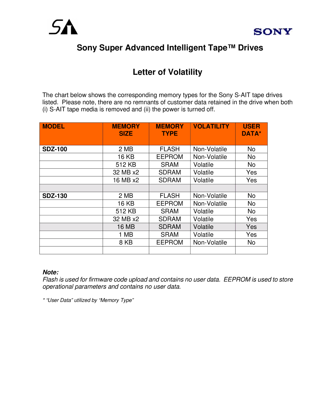 Sony SDZ-100 manual Model Memory Size Type, Volatility, User Data 