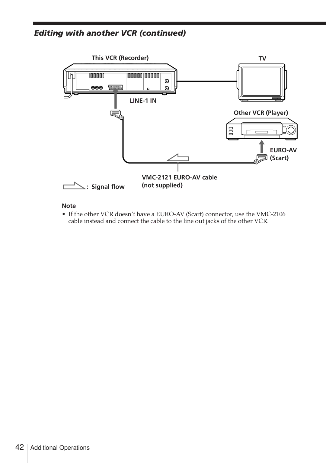 Sony SLV-E780EE manual Editing with another VCR, Other VCR Player EURO-AV Scart, Signal flow Not supplied 