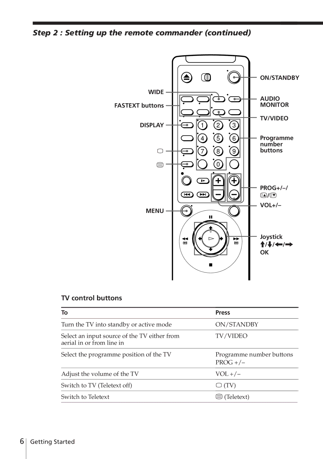 Sony SLV-E780EN/EG Setting up the remote commander, TV control buttons, Fastext buttons, PROG+ VOL+ Joystick, Press 