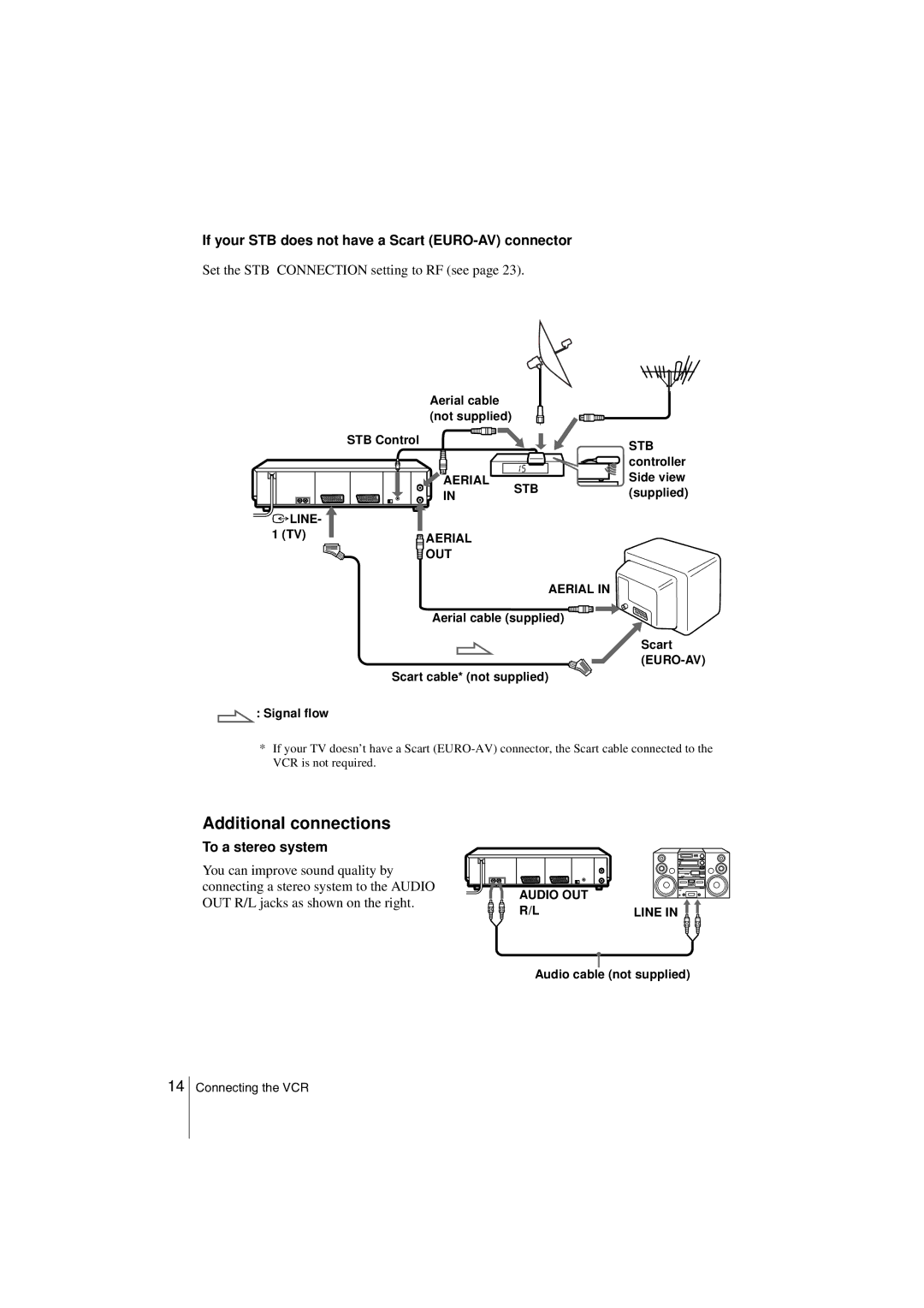 Sony SLV-SE850G Additional connections, If your STB does not have a Scart EURO-AV connector, To a stereo system 