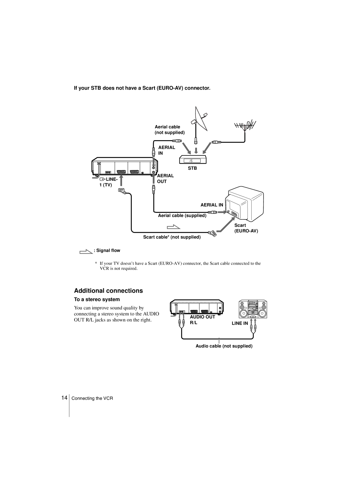 Sony SLV-SF900G manual Additional connections, If your STB does not have a Scart EURO-AV connector, To a stereo system 