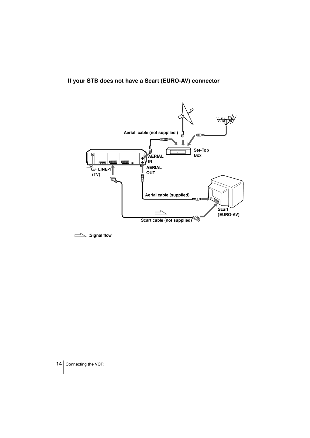 Sony SLV-SF950N manual If your STB does not have a Scart EURO-AV connector 