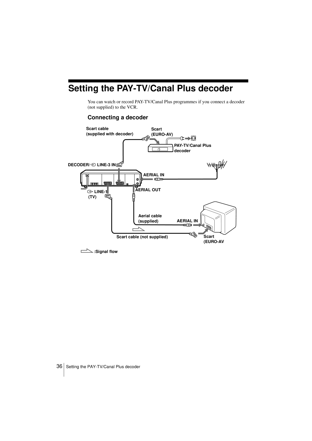 Sony SLV-SF950N Setting the PAY-TV/Canal Plus decoder, Connecting a decoder, Scart cable Supplied with decoder, LINE-1 