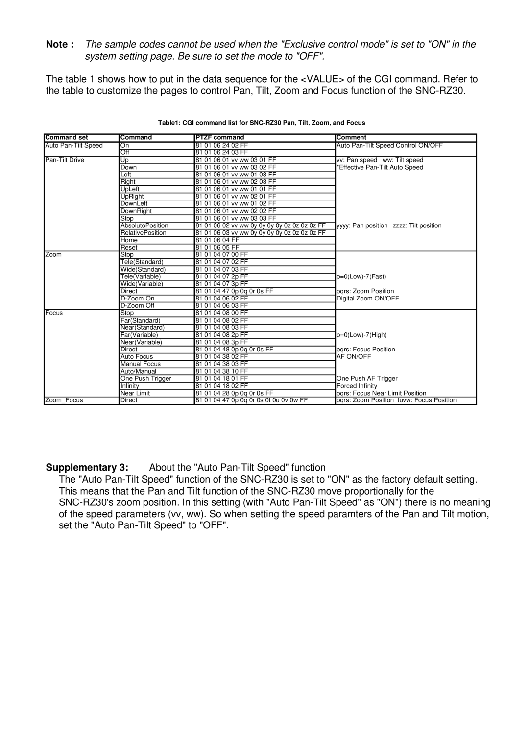 Sony manual CGI command list for SNC-RZ30 Pan, Tilt, Zoom, and Focus 