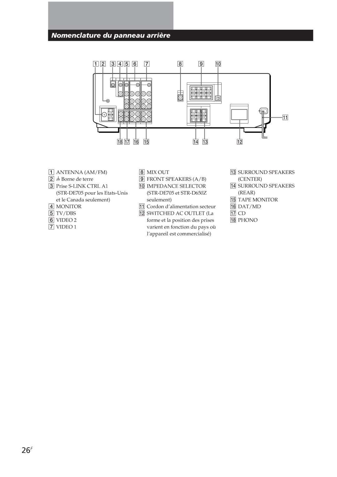 Sony STR-DE605, STR-D550Z, STR-D650Z, STR-DE705 manual 26F, Nomenclature du panneau arrière 