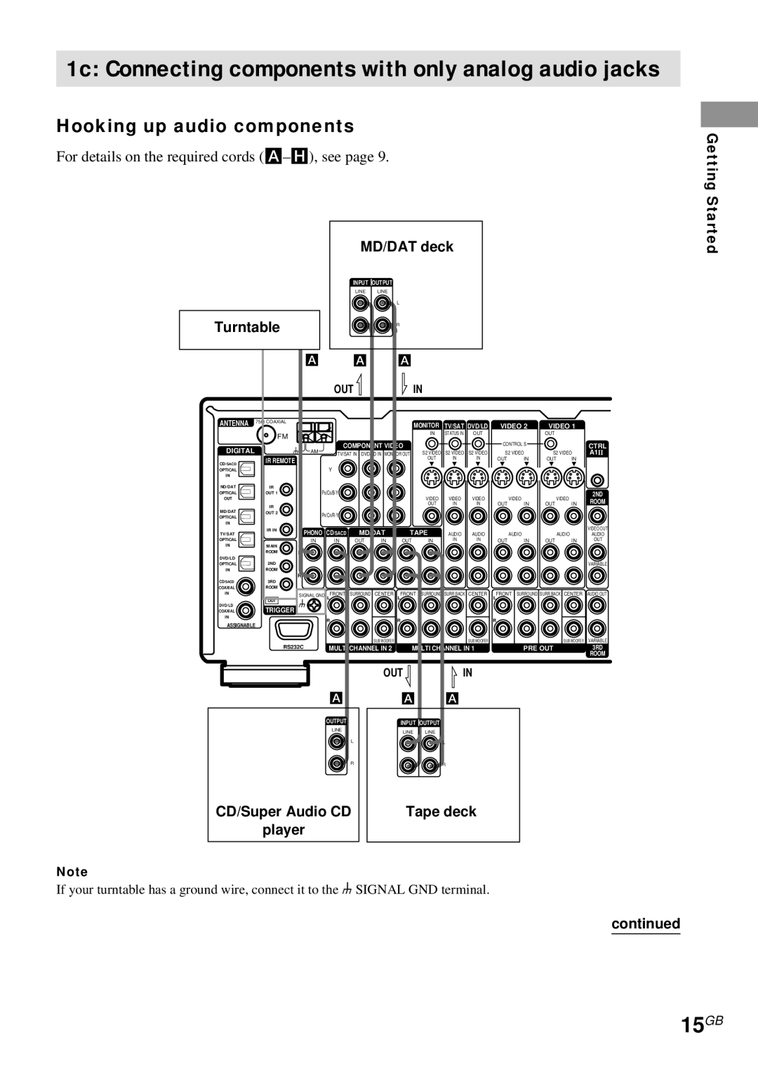 Sony STR-DA4ES operating instructions 15GB, Hooking up audio components, Turntable, Tape deck 