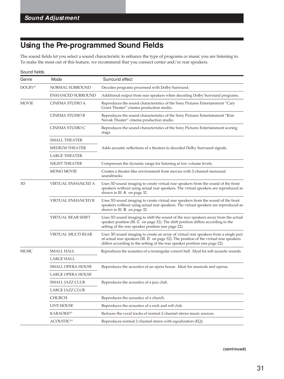 Sony STR-DA90ESG manual Using the Pre-programmed Sound Fields, Sound fields Genre Mode Surround effect 