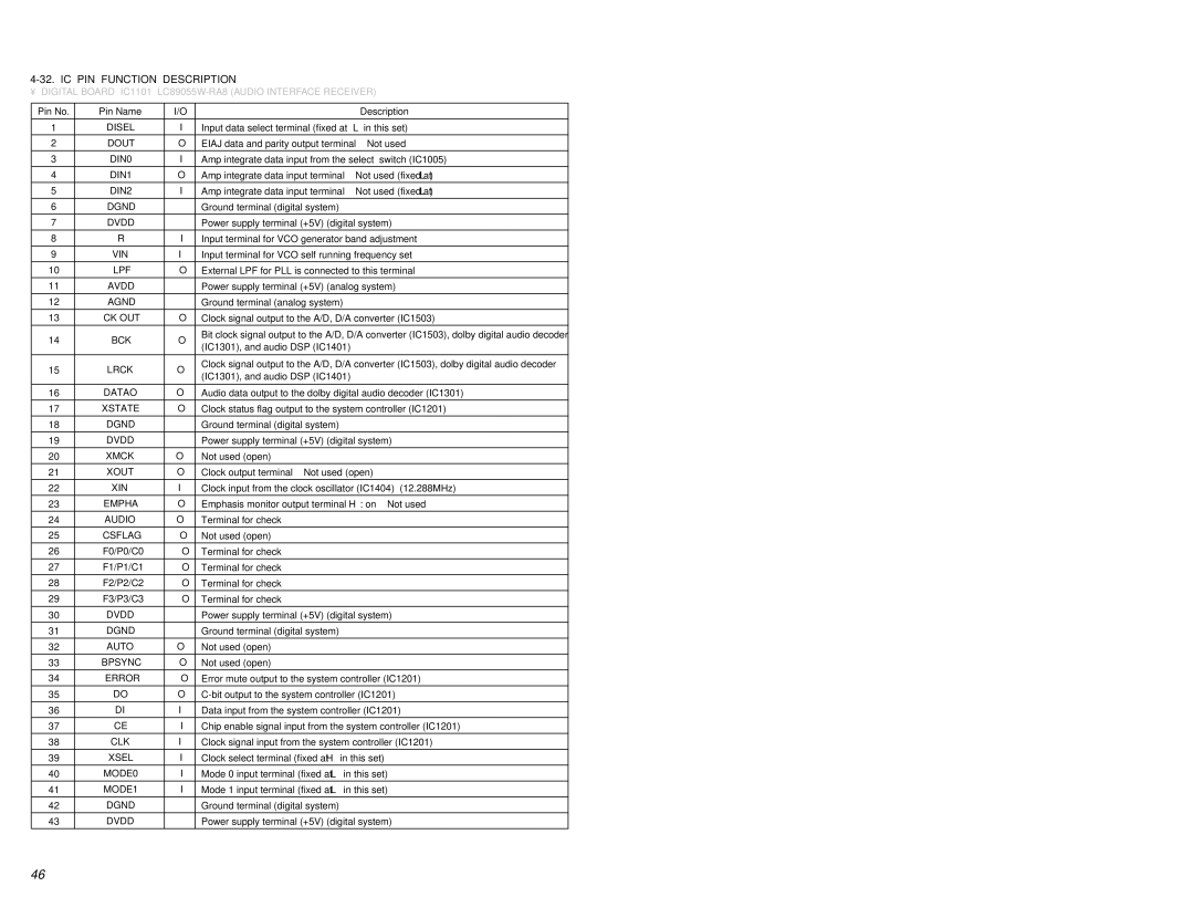 Sony STR-DE845 Disel, DIN0, DIN1, DIN2, Dvdd, Vin, Lpf, Avdd, Bck, Lrck, Xstate, Xin, Csflag, Bpsync, Error, Clk, Xsel 