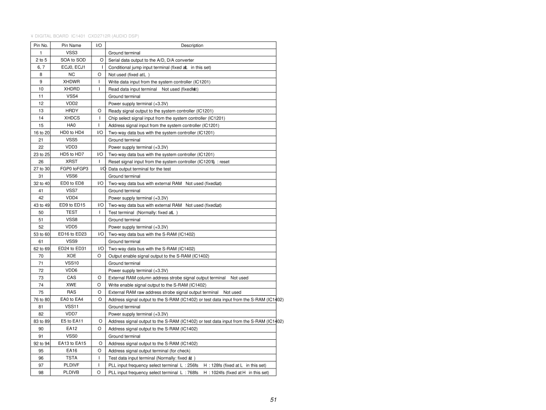 Sony STR-DE845 VSS3, ECJ0, ECJ1, Xhdrd, VSS4, VDD2, VSS5, VDD3, VSS6, VSS7, VDD4, Test, VSS8, VDD5, VSS9, Xoe, VSS10, VDD6 