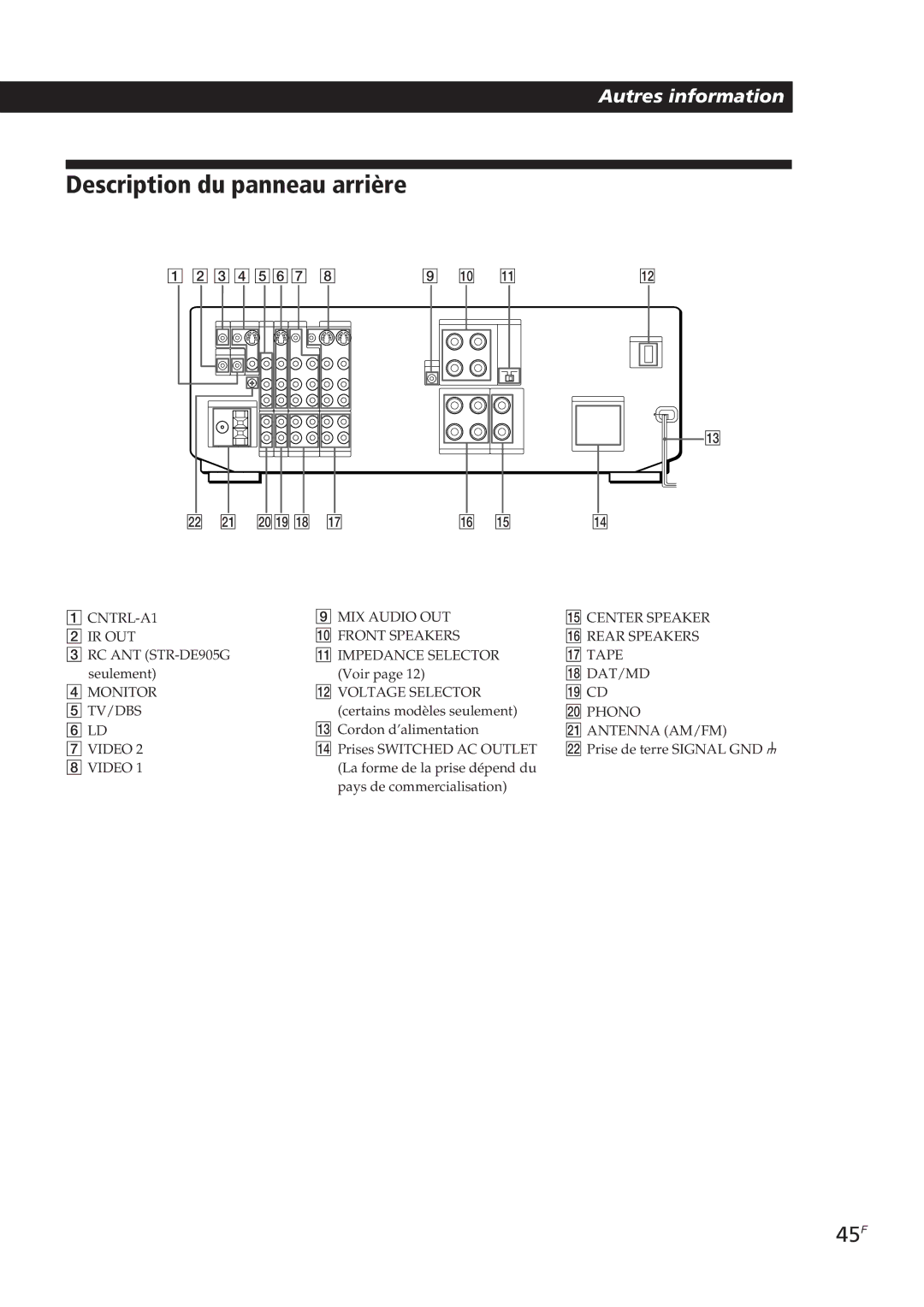 Sony STR-DE905G manual Description du panneau arrière, 45F 