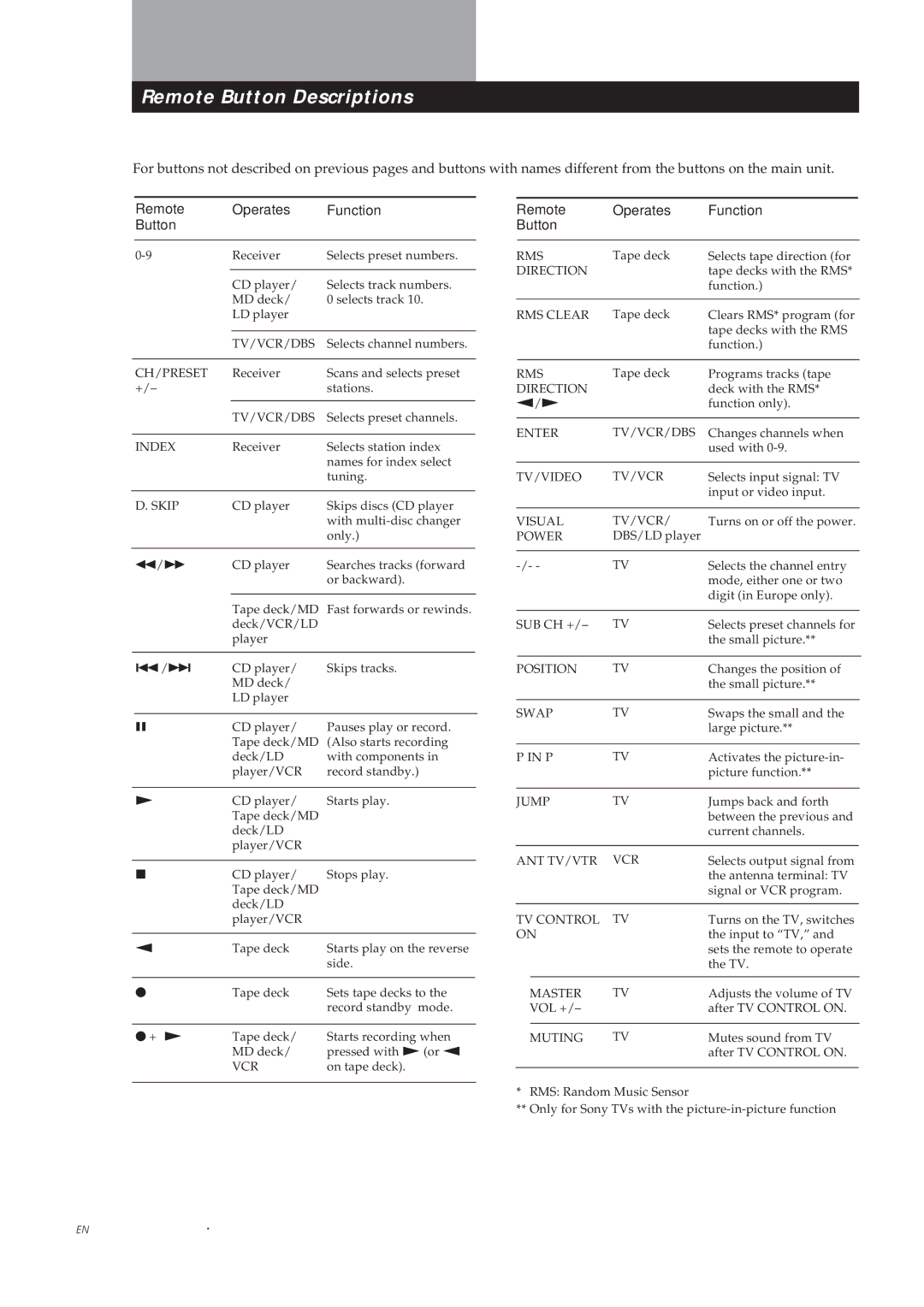 Sony STR-GA8ES, STR-GA7ES manual 30EN, Remote Operates Function Button 