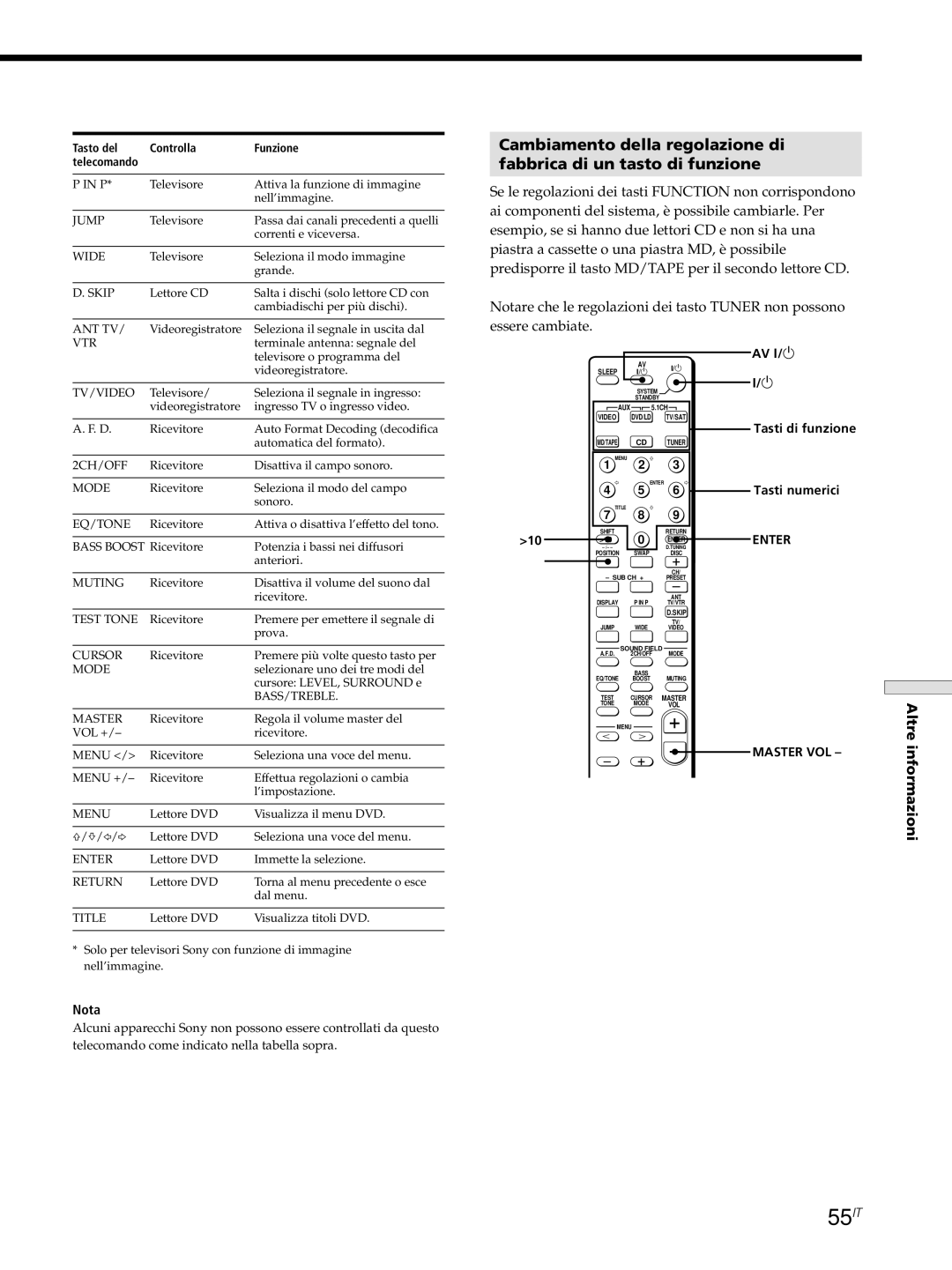 Sony STR-DE445, STR-SE501, STR-DE545 manual 55IT, Tasti di funzione Tasti numerici 