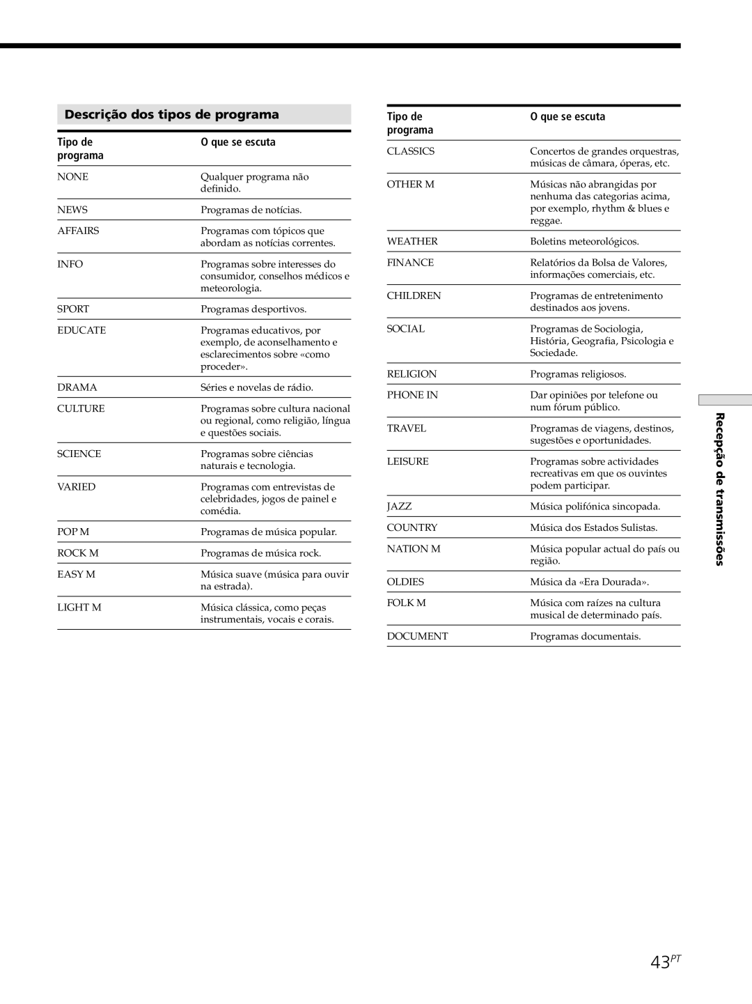 Sony STR-DE545, STR-SE501, STR-DE445 manual 43PT, Descrição dos tipos de programa, Tipo de Que se escuta Programa 